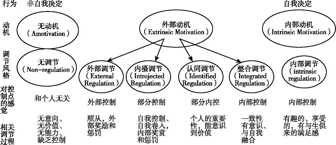 图3-3 自我决定理论主要概念与关系（刘丽虹与张积家，2010）