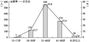 图3-1 样本居民年龄分布情况