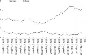 图1-1 美元指数（lnmyzs）和黄金价格（lnhjjg）时间走势