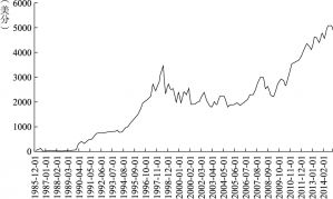 图5-4 可口可乐公司股价1986～2014年走势
