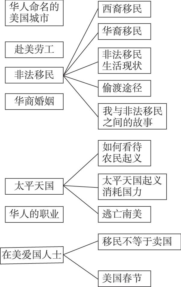 图1 《美籍华人》叙事线整理