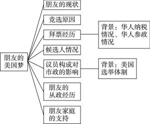 图2 《华人选举》叙事线整理