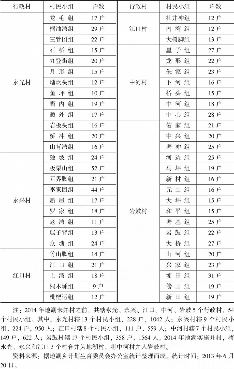 表1-1 2014年以前地湖乡各村民小组户数统计