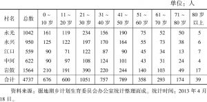表1-2 2013年地湖乡各年龄段人口统计