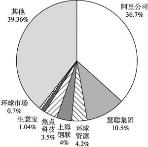 图1 中国电商B2B平台市场份额分布