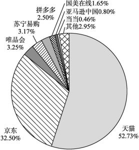 图2 中国电商B2C平台市场份额分布