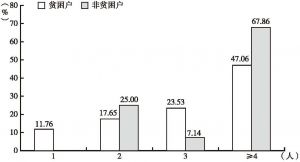 图2-1 长乐村调查户的家庭人口数分布状况