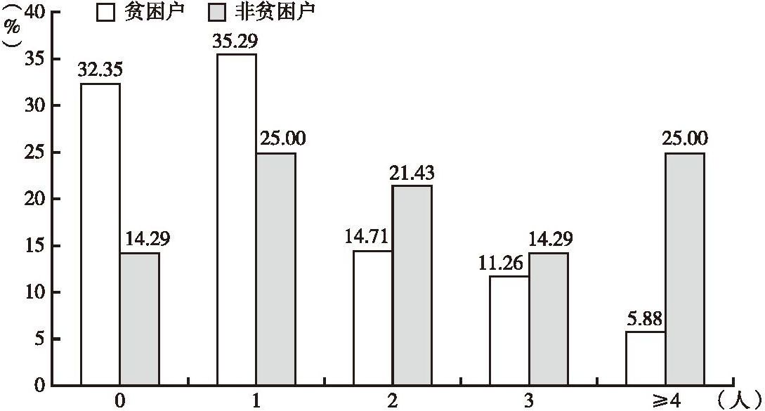 图2-2 长乐村调查户的家庭劳动力数分布状况