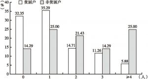 图2-2 长乐村调查户的家庭劳动力数分布状况