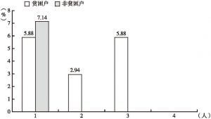 图2-4a 长乐村调查户家庭务工时间在3个月以下劳动力数分布