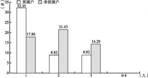 图2-5d 长乐村调查户家庭户内劳动力务工地区集中在省外劳动力数