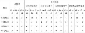 表10 中国36个重点城市管理水平总排名及分项排名情况