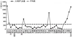图2 2016年中国36个重点城市人均供气总量