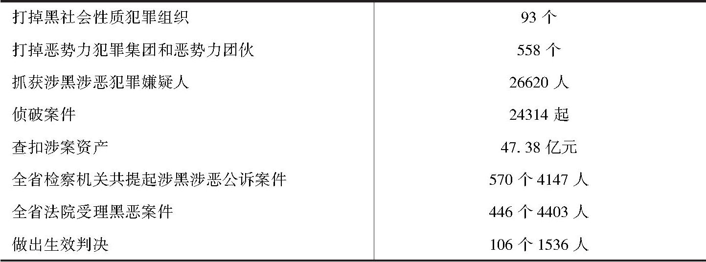 表1 河南省公安机关2018年依法严厉打击黑恶势力犯罪取得的成效