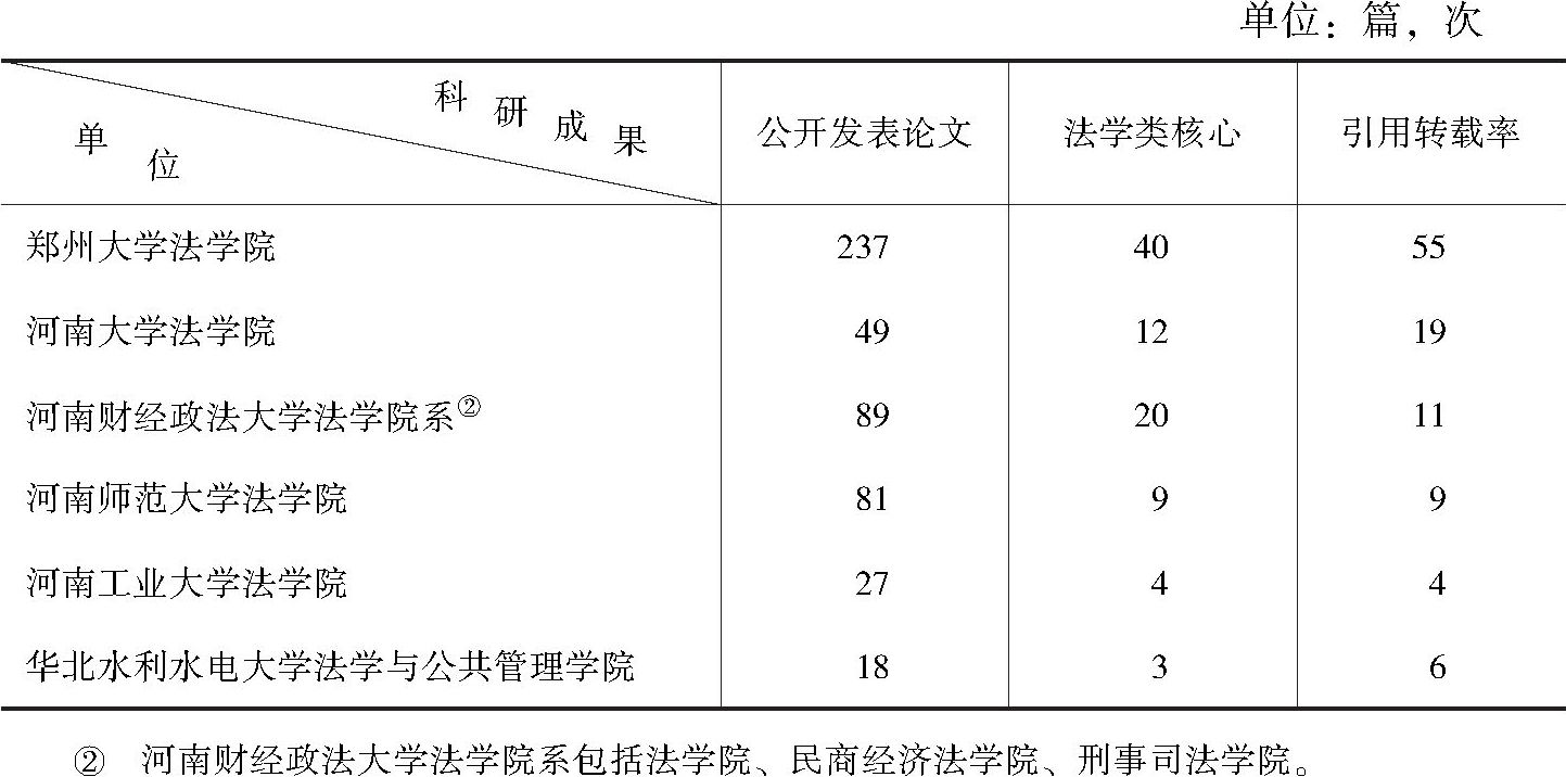 表3 2018年河南省各高校法学院部分科研成果统计