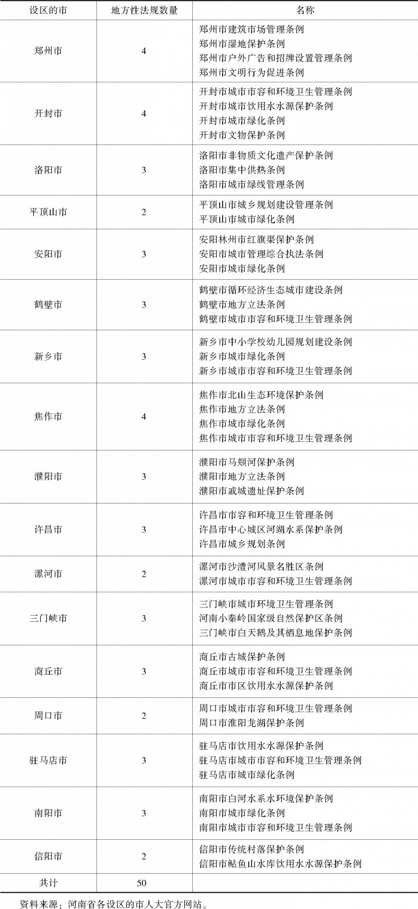 表1 河南省各设区的市制定地方性法规的情况（2016.1.31～2018.12.31）