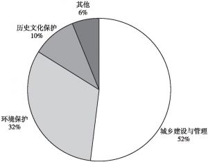 图1 河南省设区的市的地方性法规分布领域（2016.1.31～2018.12.31）