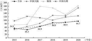 图3 2015～2020年日本半导体设备销售额