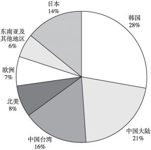 图4 2018年日本半导体设备销售规模对比预测