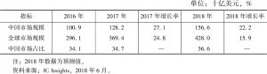 表1 2018年中国集成电路市场规模