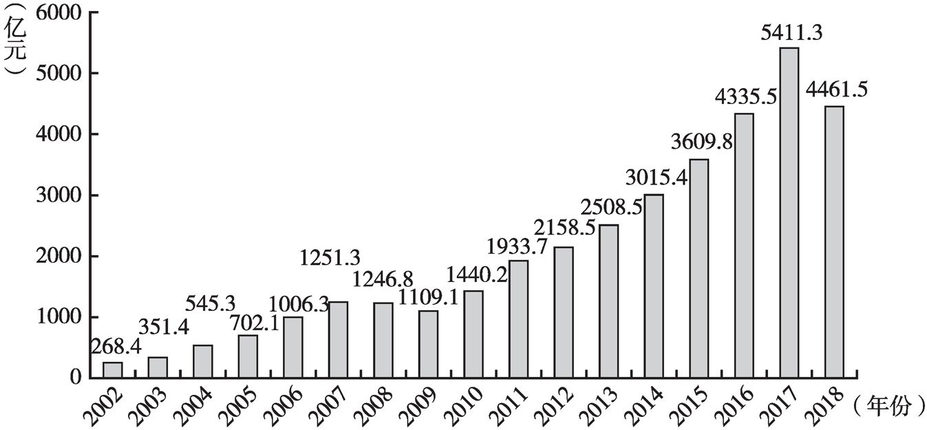 图1 2002～2018年中国集成电路产业总销售额情况