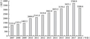图3 2007～2018年中国集成电路进口数量
