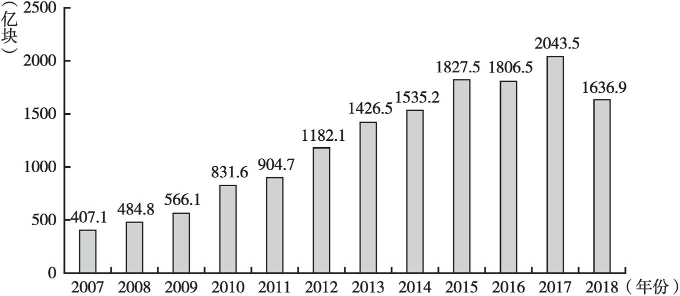 图4 2007～2018年中国集成电路出口数量