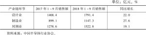 表2 2018年中国集成电路产业链环节销售情况