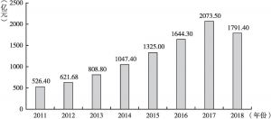 图6 2011～2018年中国集成电路设计业规模