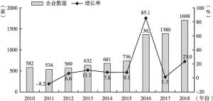 图9 2010～2018年中国集成电路设计企业数量变化情况
