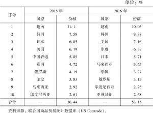 表1 2015年和2016年中国工业机器人出口前十大市场