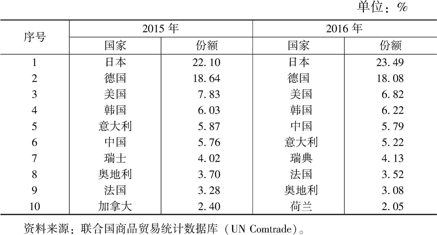 表2 2015年和2016年中国工业机器人国际市场占有率排名