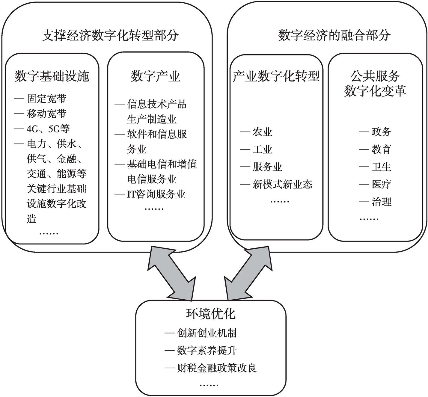 图4 数字经济架构