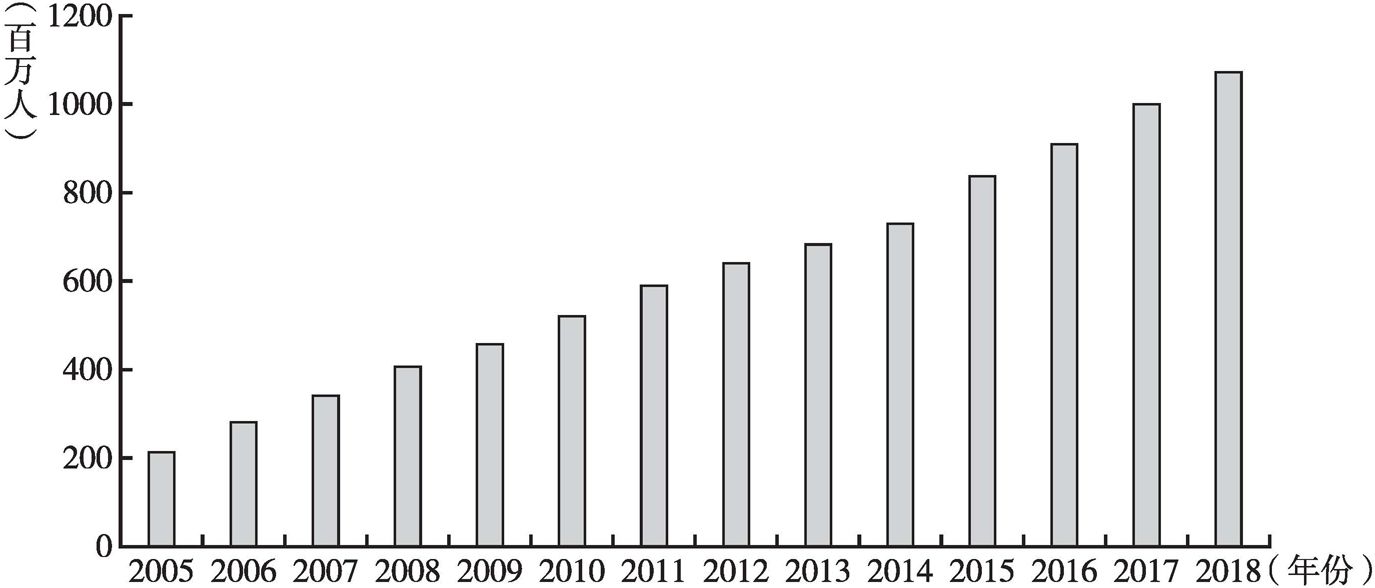 图1 2005～2018年全球固定宽带用户总数