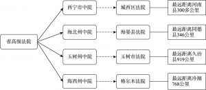 图3 青海省环资案件跨区划管辖