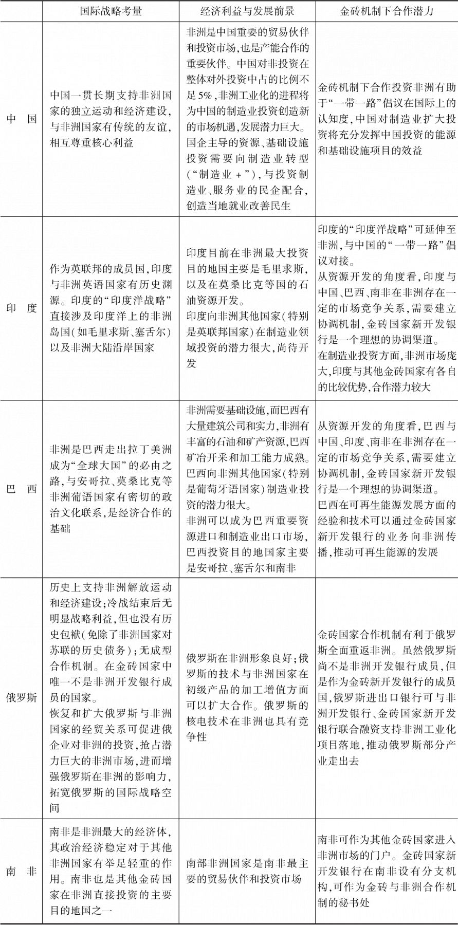 表2 金砖国家与非洲合作的现状与潜力