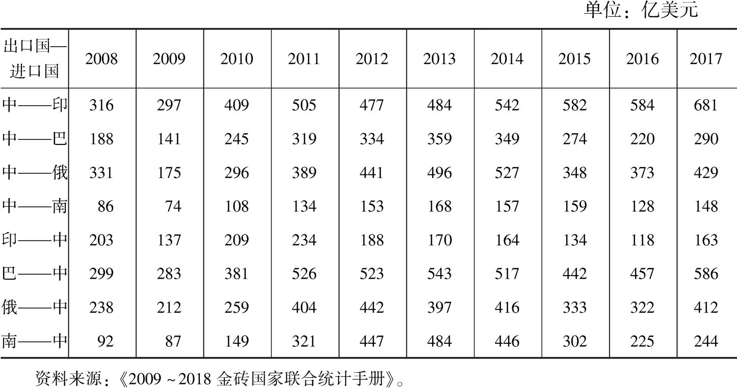 表1 2008～2017年中国与其他金砖国家进出口贸易状况