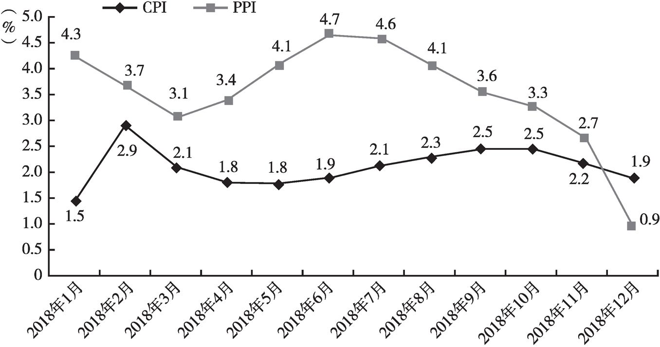 图2 2018年1～12月中国CPI和PPI的同比变化
