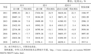 表3 2011～2018年中国货物进出口贸易的变化