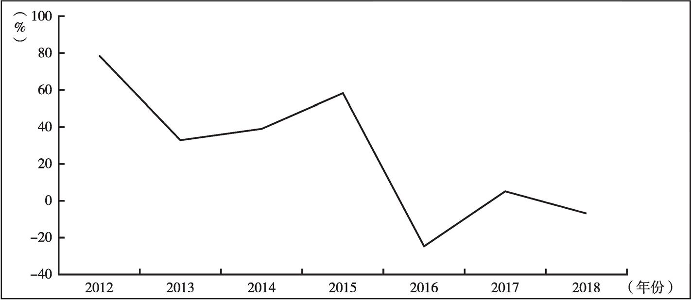 图9 2012～2018年固有业务收入同比增速