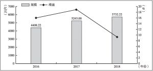 图1 2016～2018年信托公司净资产规模
