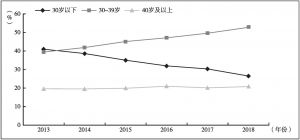 图4 2013～2018年信托行业年龄结构变化