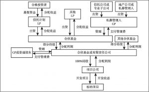 图3 GP+LP模式地产股权信托结构