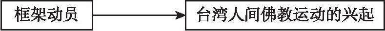 图1-4 吴有能对台湾人间佛教运动产生原因的分析模式