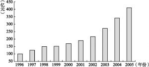 图3-1 1996～2005年D区国民经济增加值