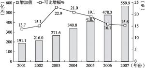 图3-2 2001～2007年D区国民经济增加值