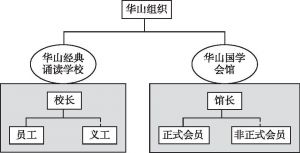 图4-12 华山组织的组织结构