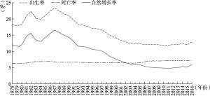 图1-1 1978～2016年我国的出生率、死亡率和自然增长率变化趋势