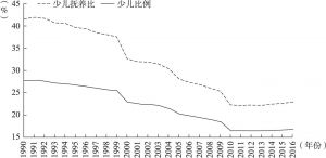 图1-2 1990～2016年我国的少儿比例与少儿抚养比