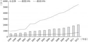 图4-1 1998～2012年中国城市家庭人均文化教育支出的变化趋势